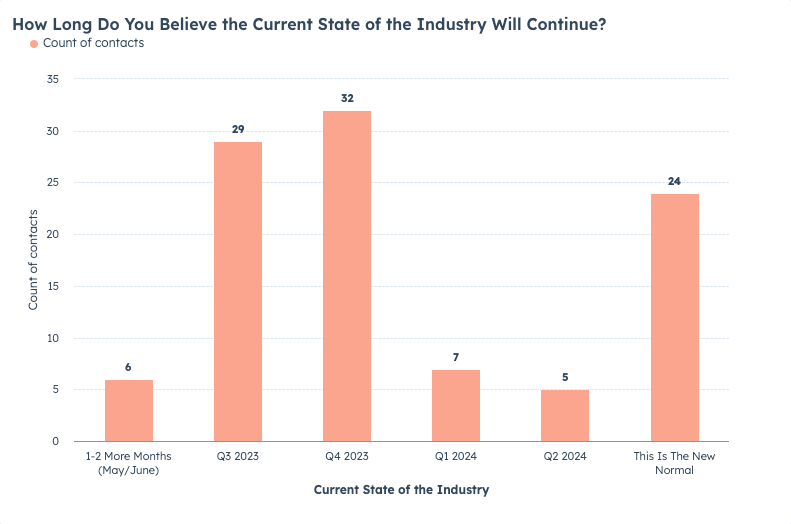 how-long-do-you-believe-the-current-state-of-the-industry-will-continue